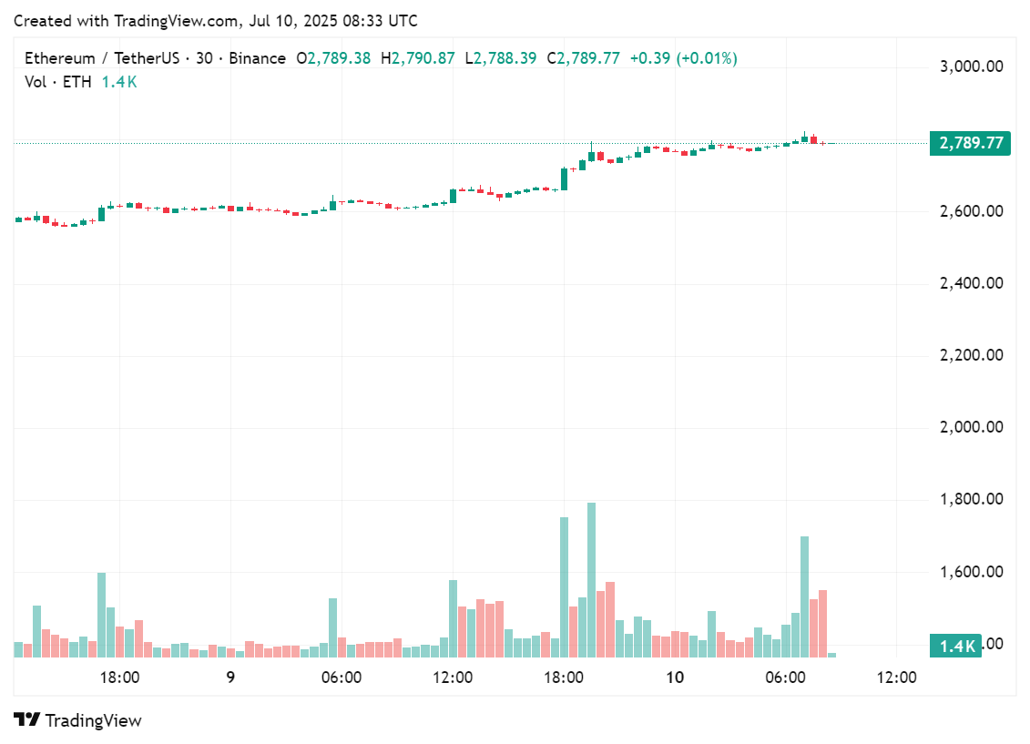 July 10, 2025, Ethereum price list for deals over the past few hours | Source: crypto.news