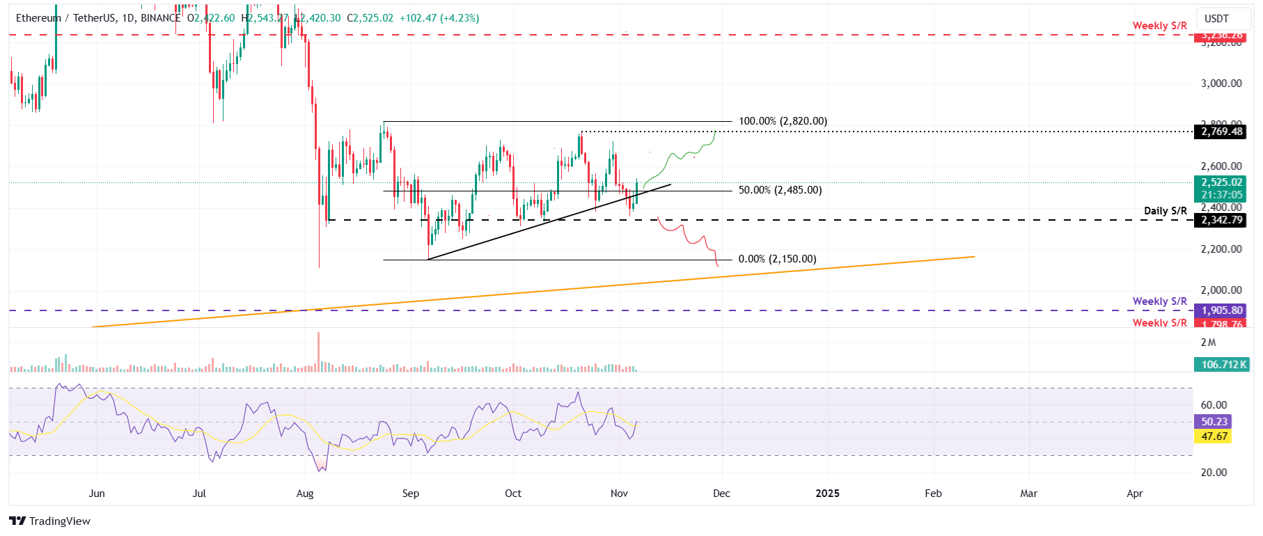 ETH/USDT daily chart