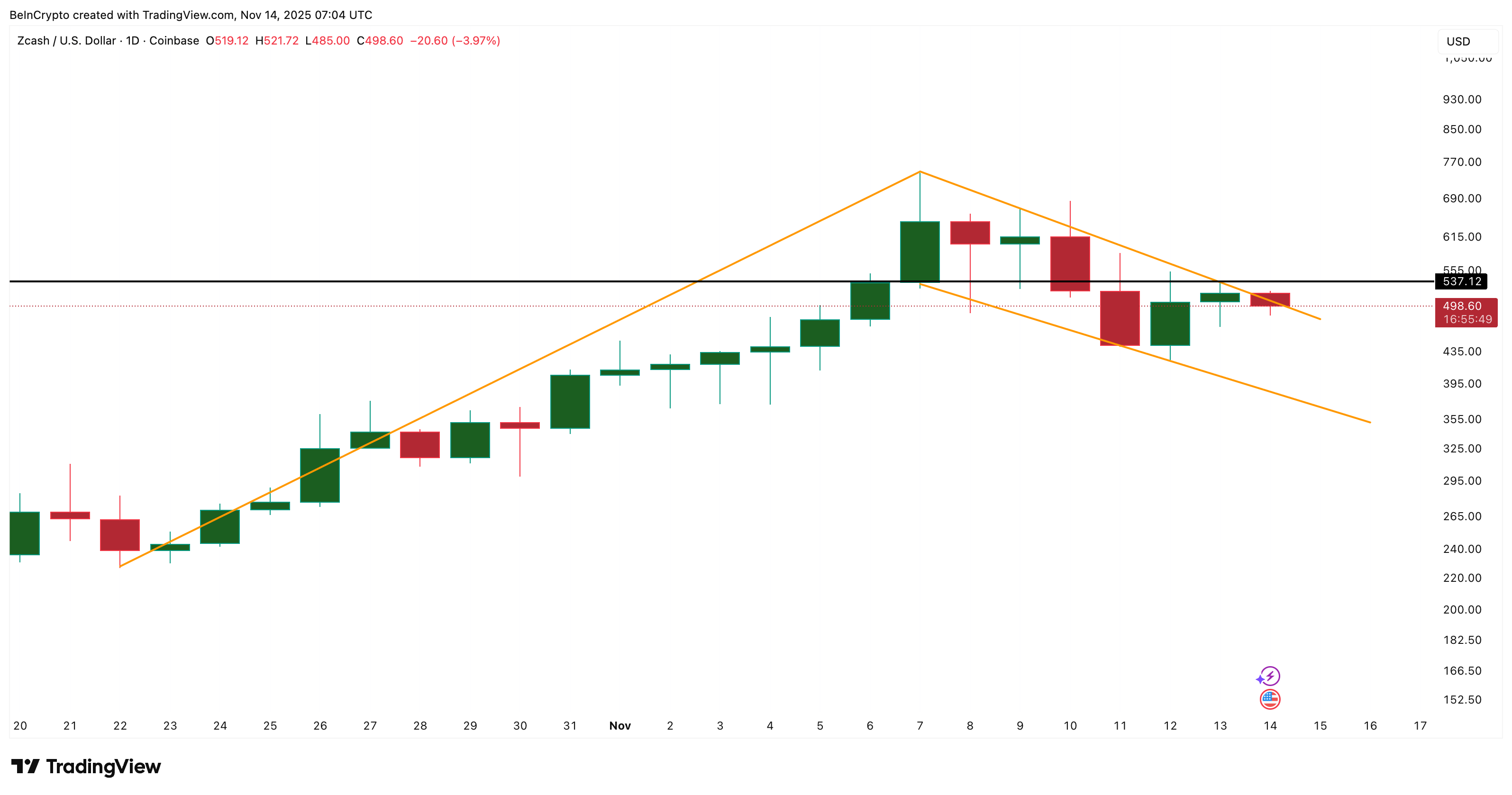 Zcash Price Attempts A Breakout