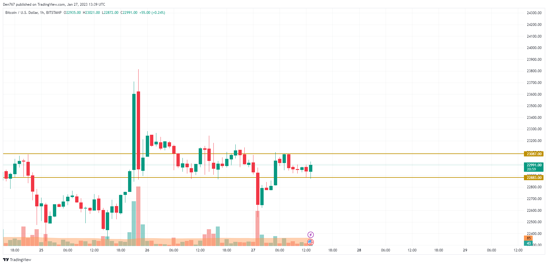 BTC/USD chart by TradingView