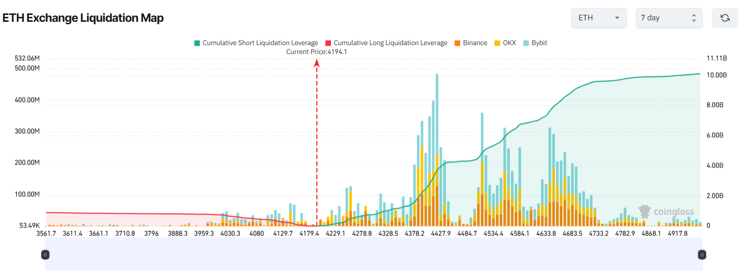 ETH Exchange Liquidation Map. Source: Coinglass