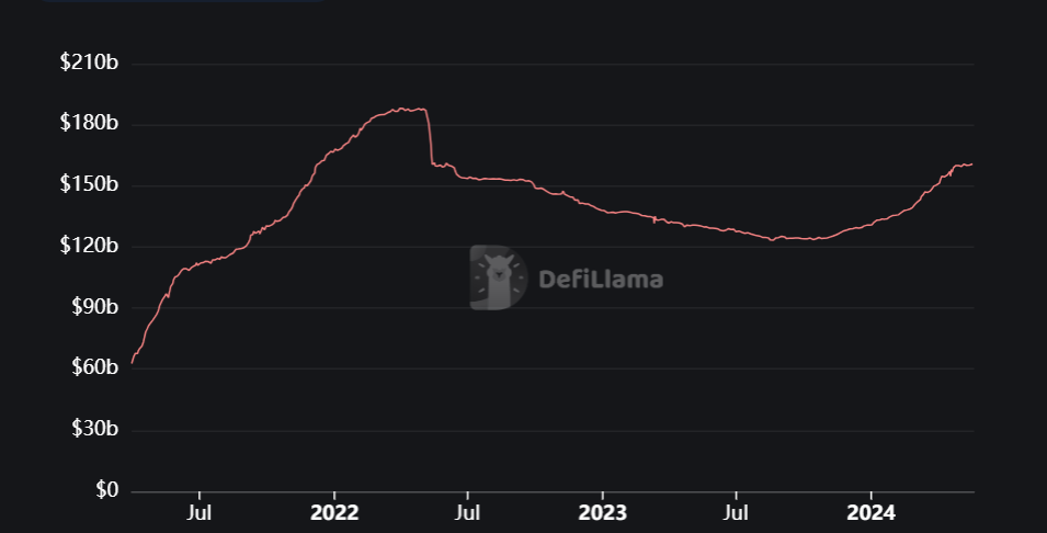 A graph showing stablecoins total market capitalization since 2022.