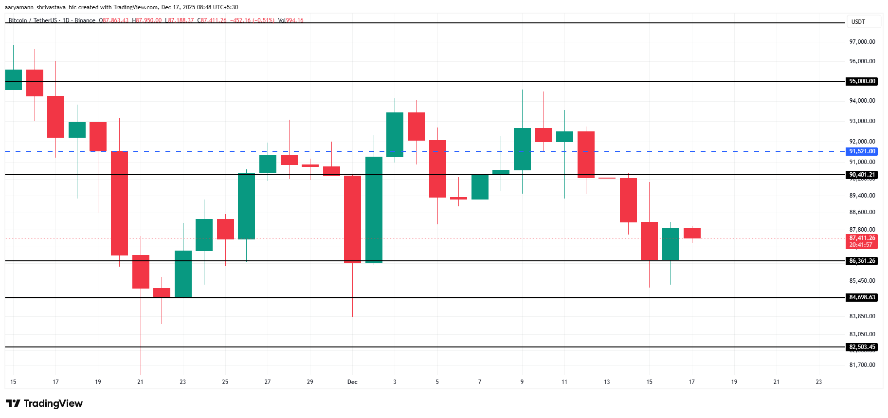 Bitcoin Price Analysis