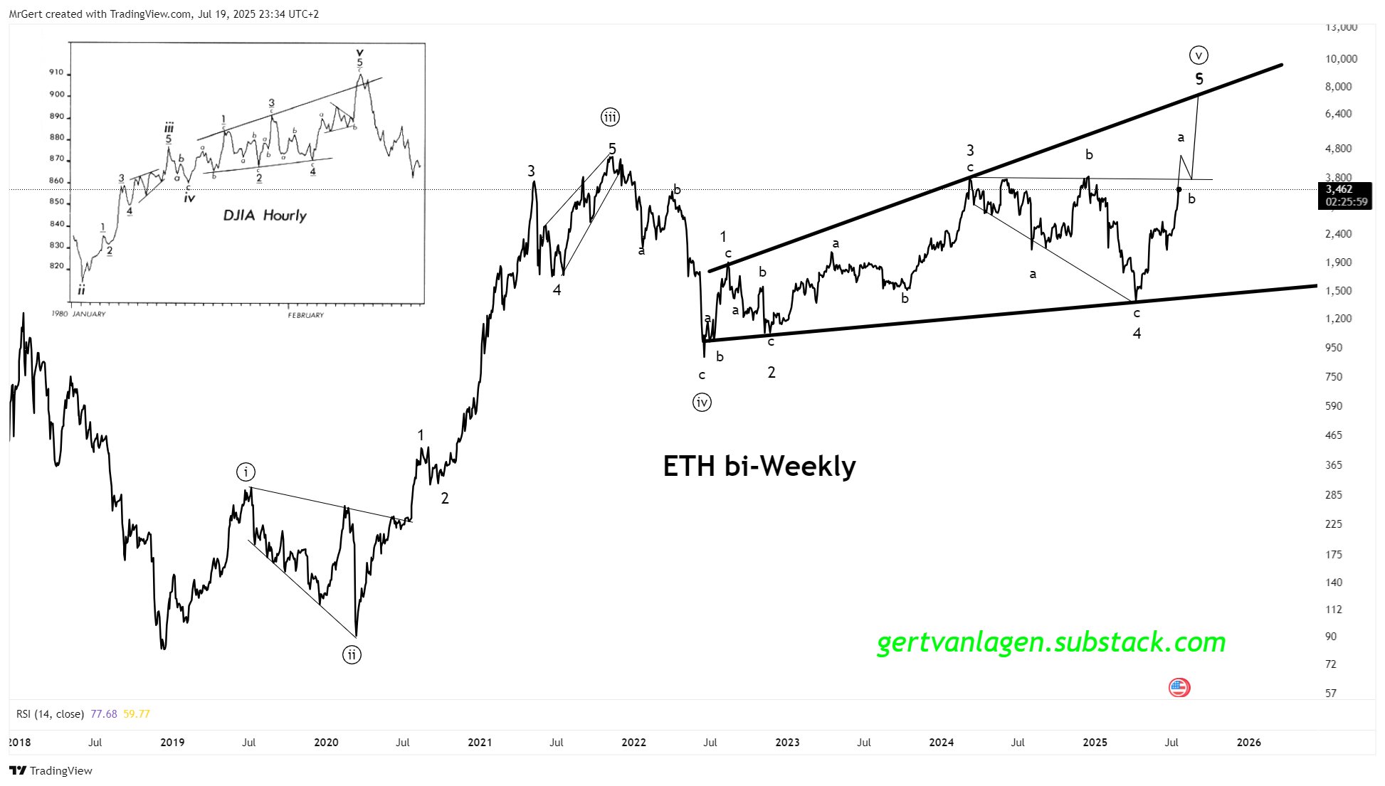 Ether surpassed $3,800 for the first time since December