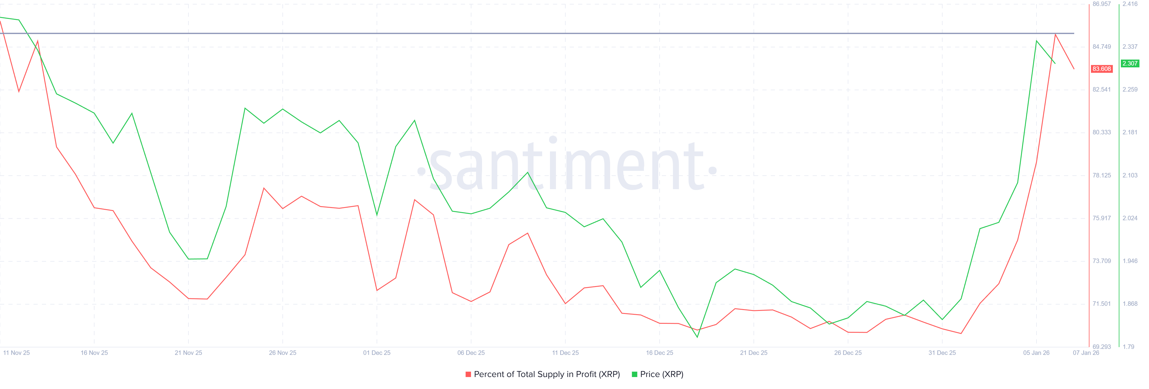 Ethereum Supply In Profit
