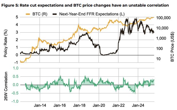 BTC 가격과 금리 인하 예상의 역사적 상관관계