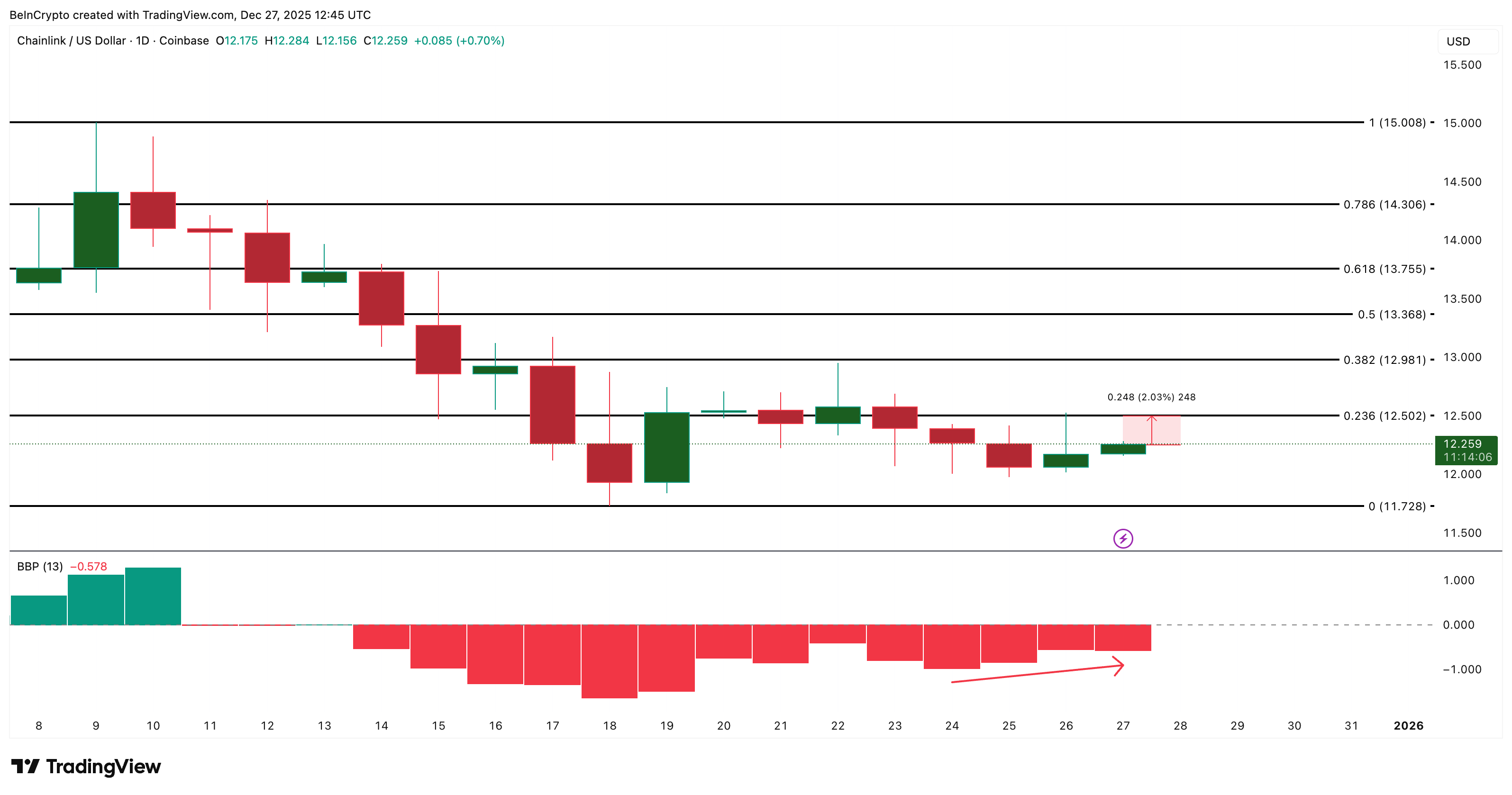 Анализ цены LINK