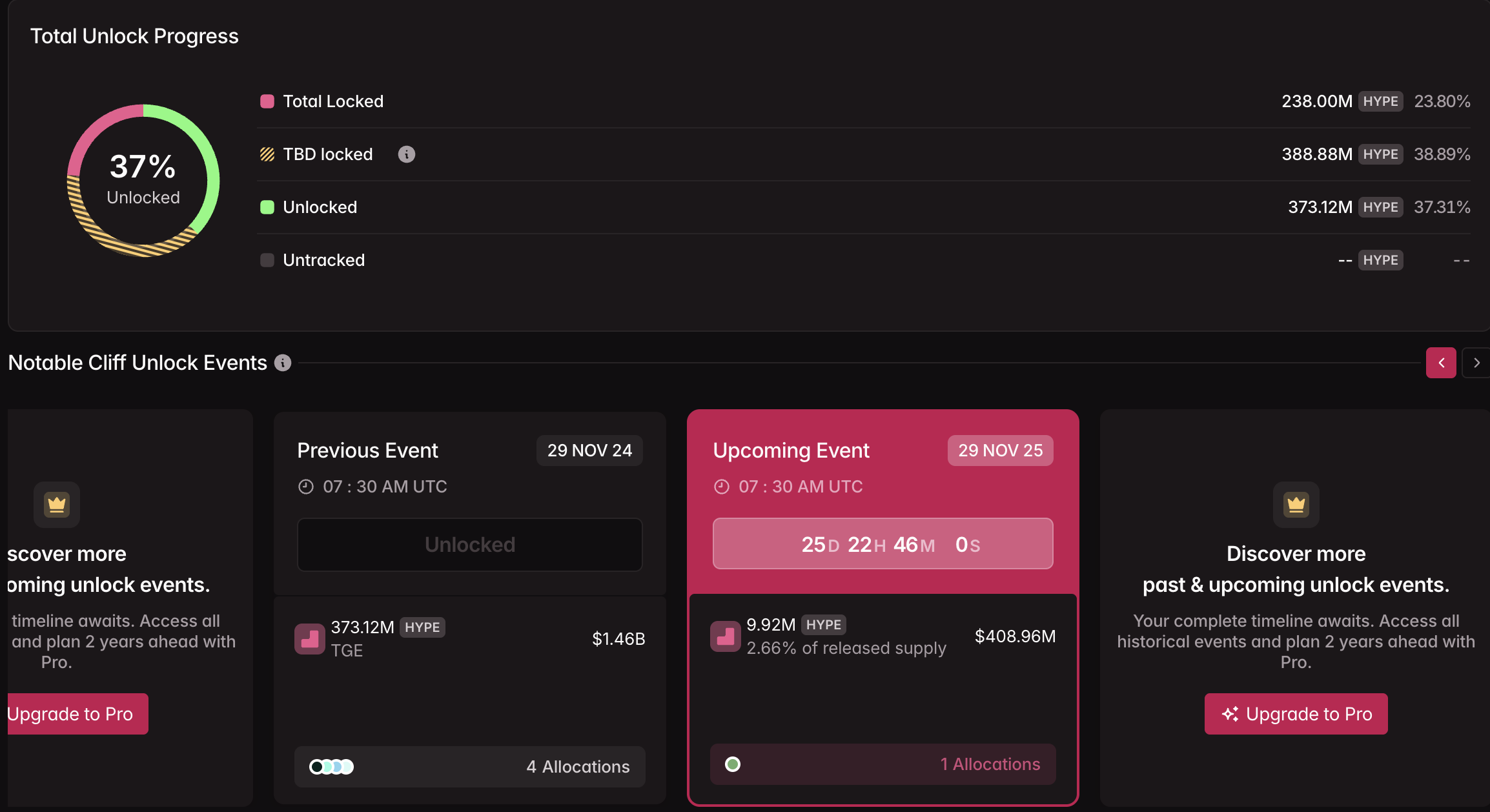 Hyperliquid token unlock in November. Source: Tokenomist