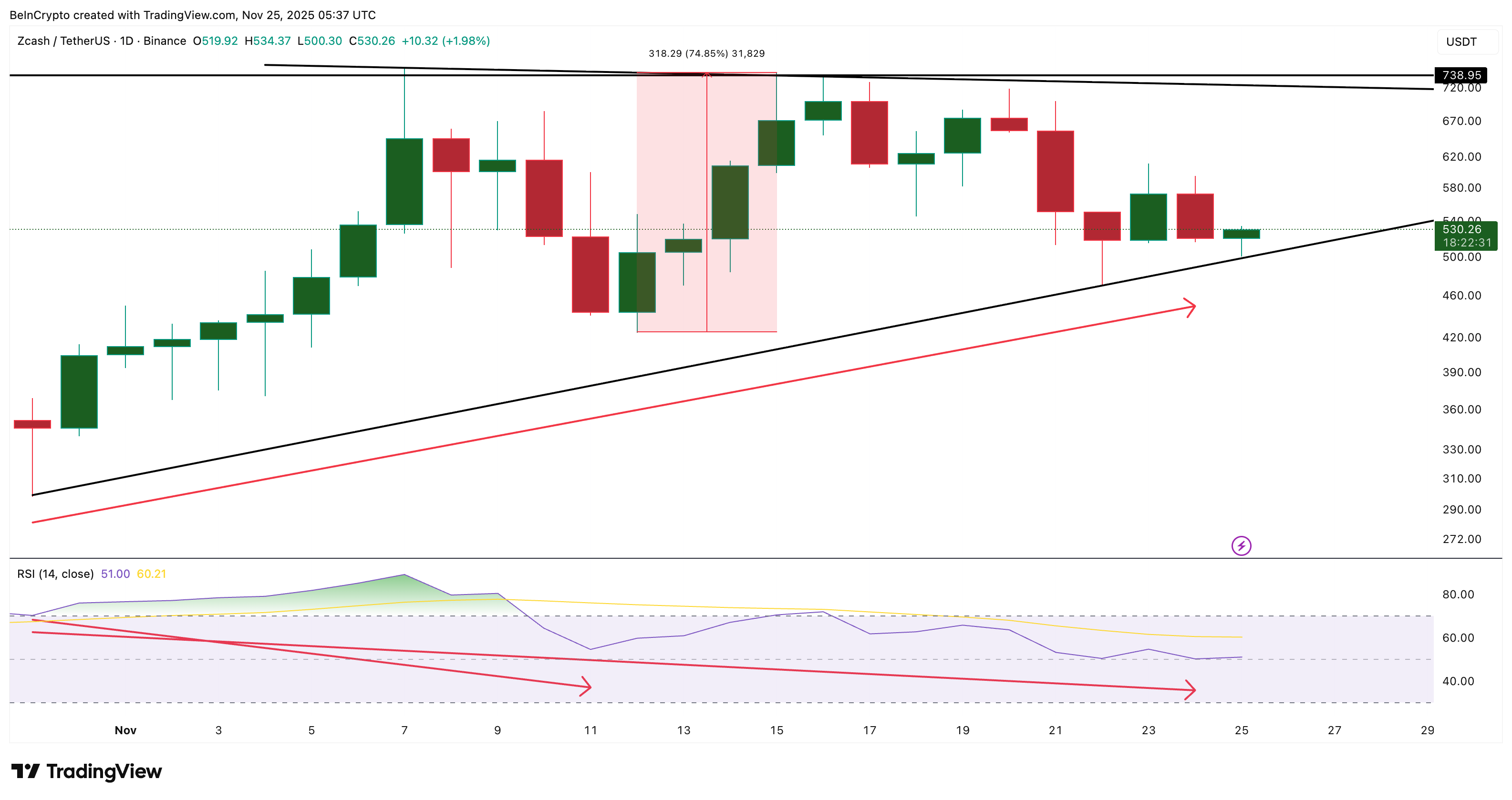 Zcash Price Rally Flashes Continuation Sign
