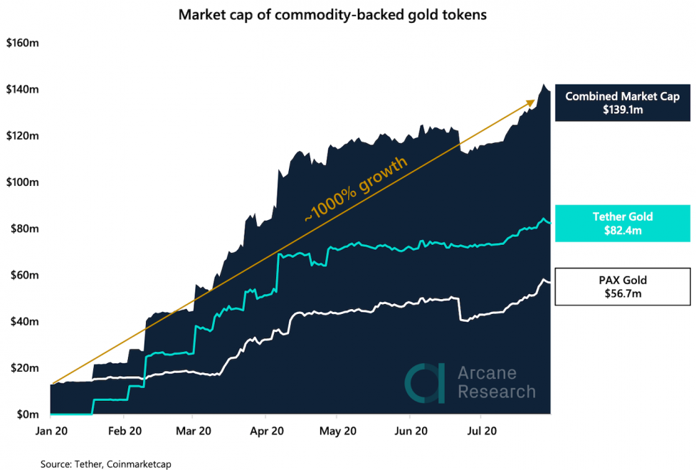 commodity backed digital gold tokens market cap bitcoin tether paxos