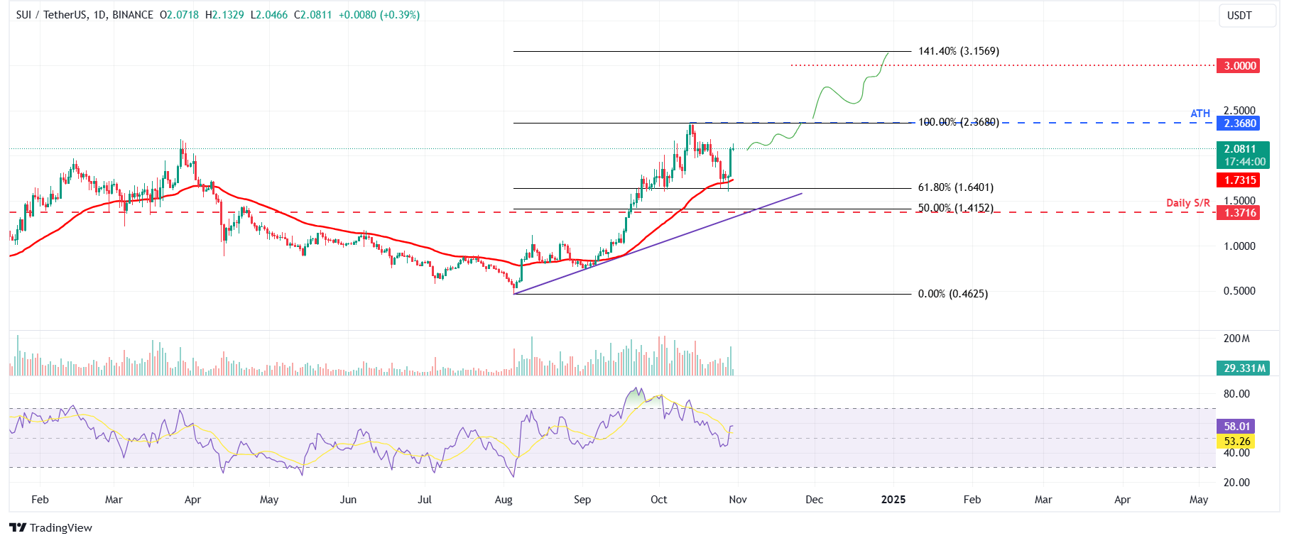 SUI/USDT daily chart