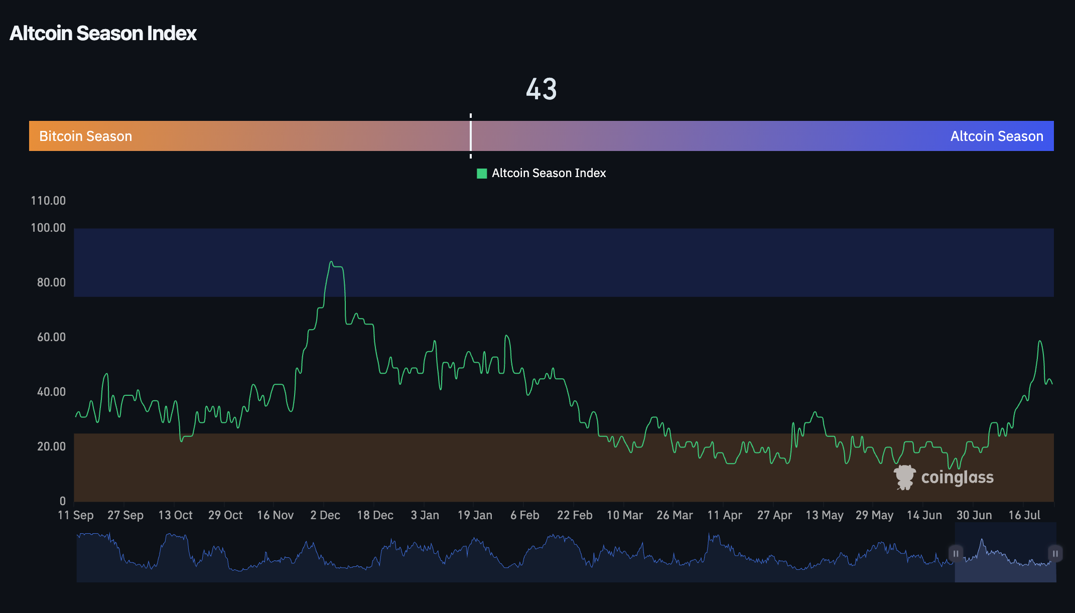 XRP DOGE SOL Lead Crypto Selloff But Altcoin Season Still in Play if This Happens