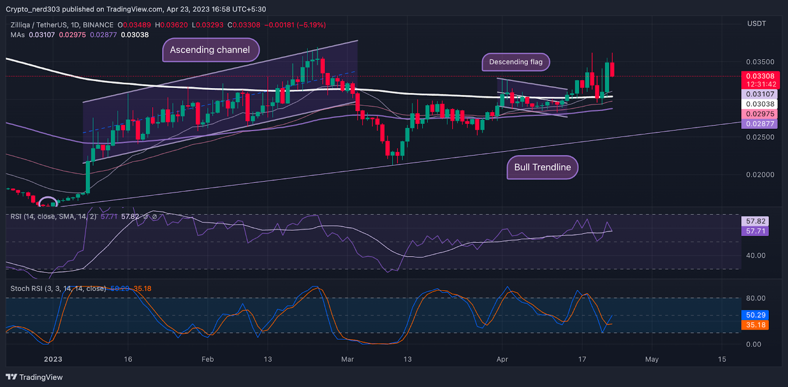 Analisis Harga ZIL: Apakah harga ZIL mencoba meloloskan diri?