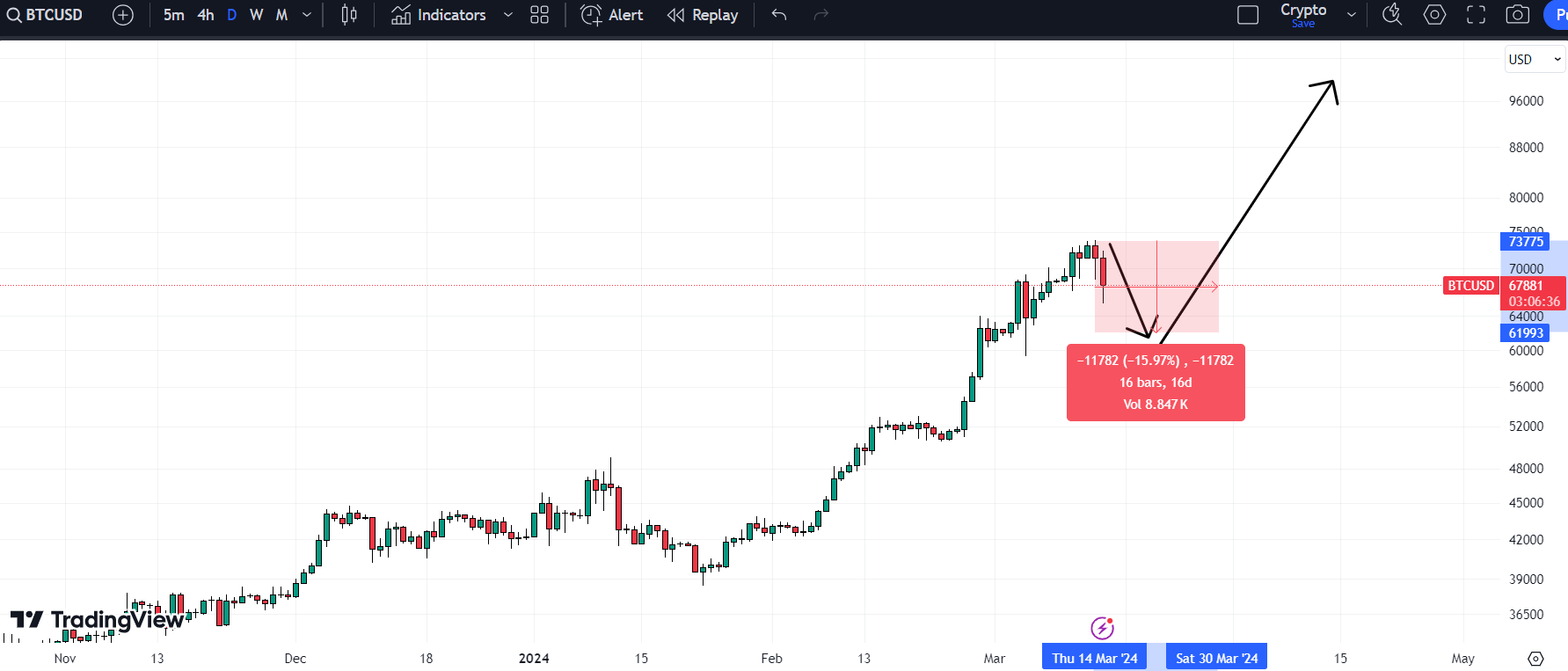 The Bitcoin Price could dip to the low $60,000s, but could then fly higher towards $100,000. Source: TradingView