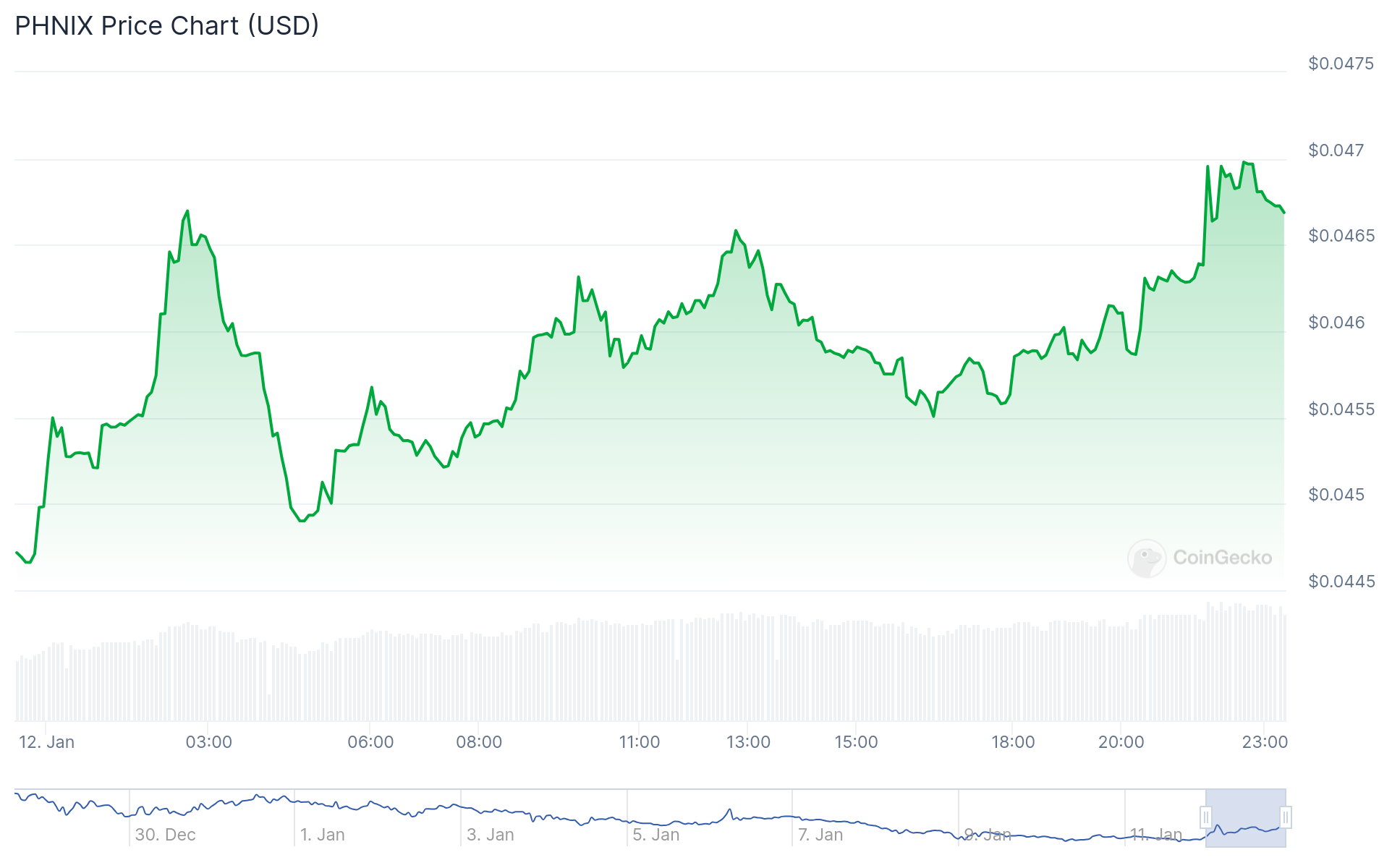 XRP meme coin PHNIX pumps 50%; UFD shows a identical pump - 1