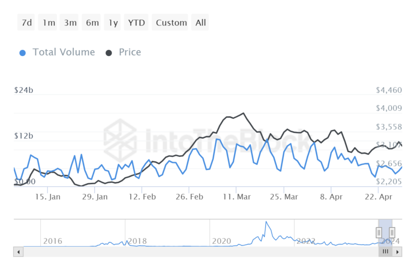 Может ли цена Ethereum (ETH) вырасти до $4000 в мае?