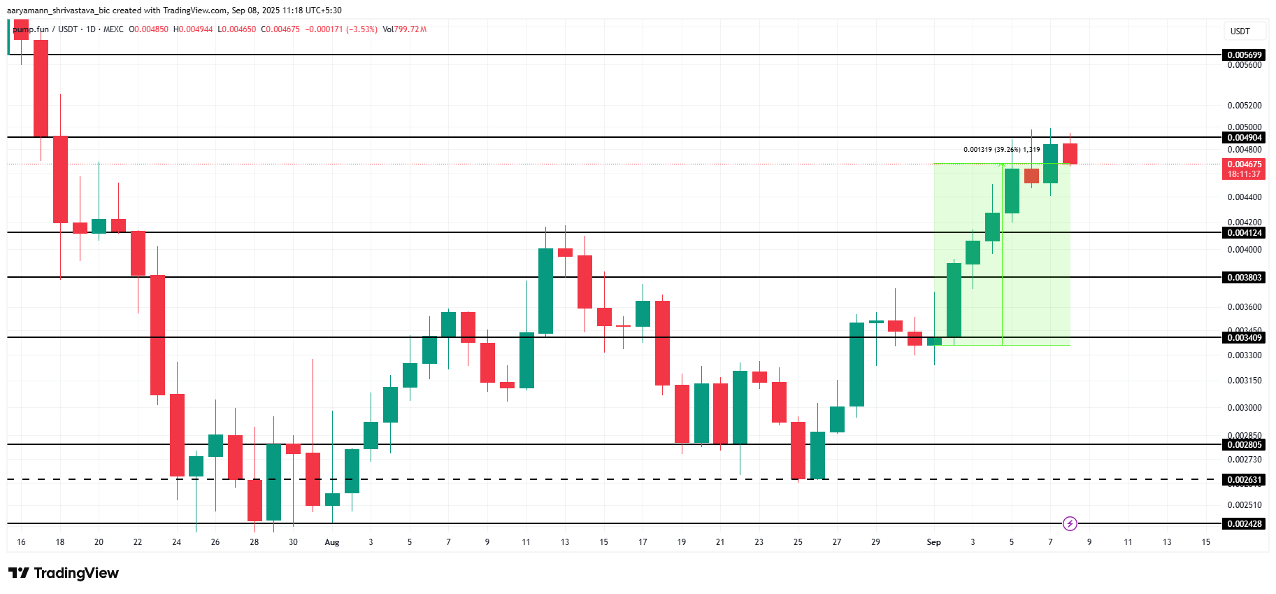 PUMP Price Analysis. 