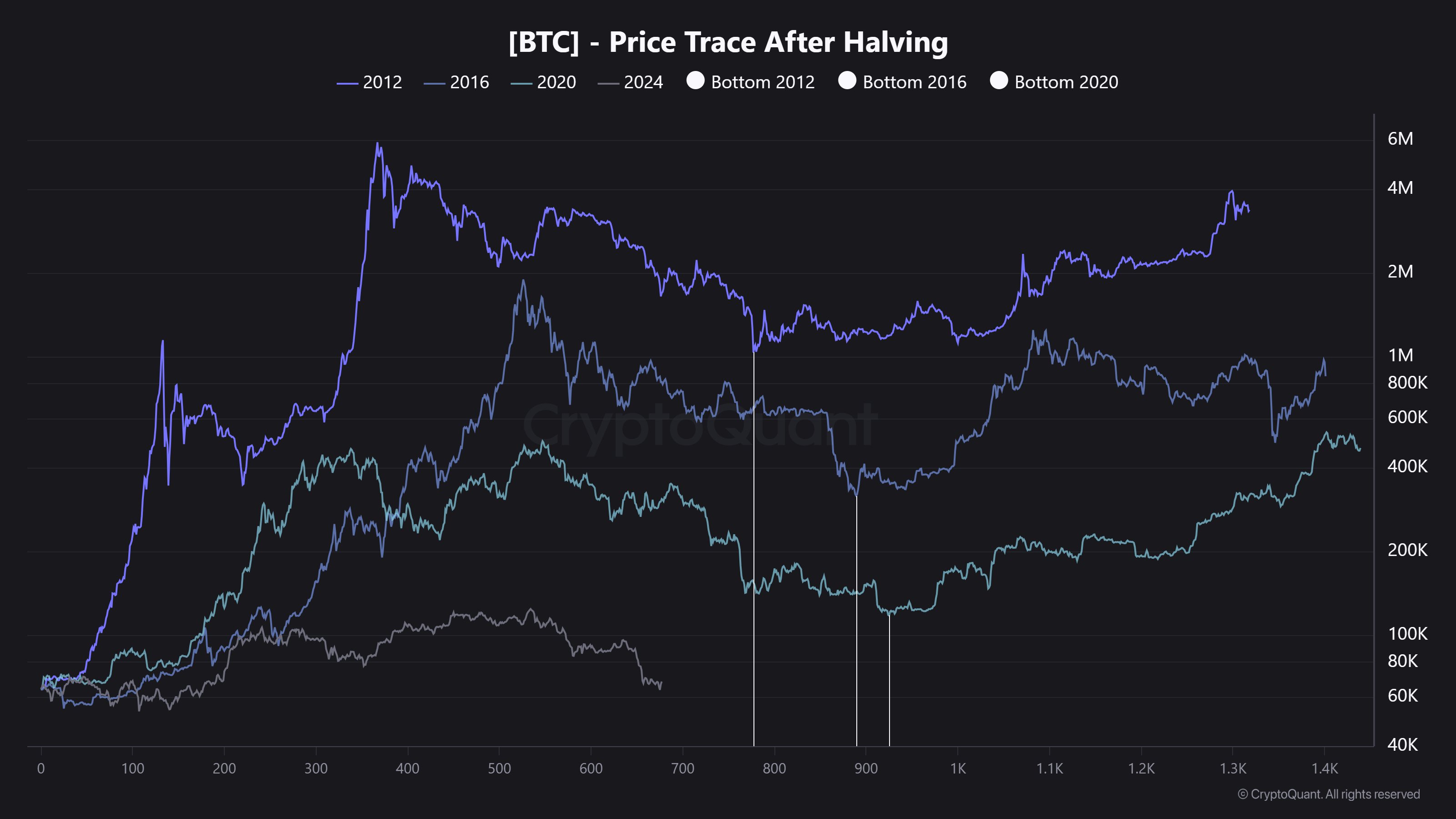 Рынки, Анализ цен, Анализ рынков