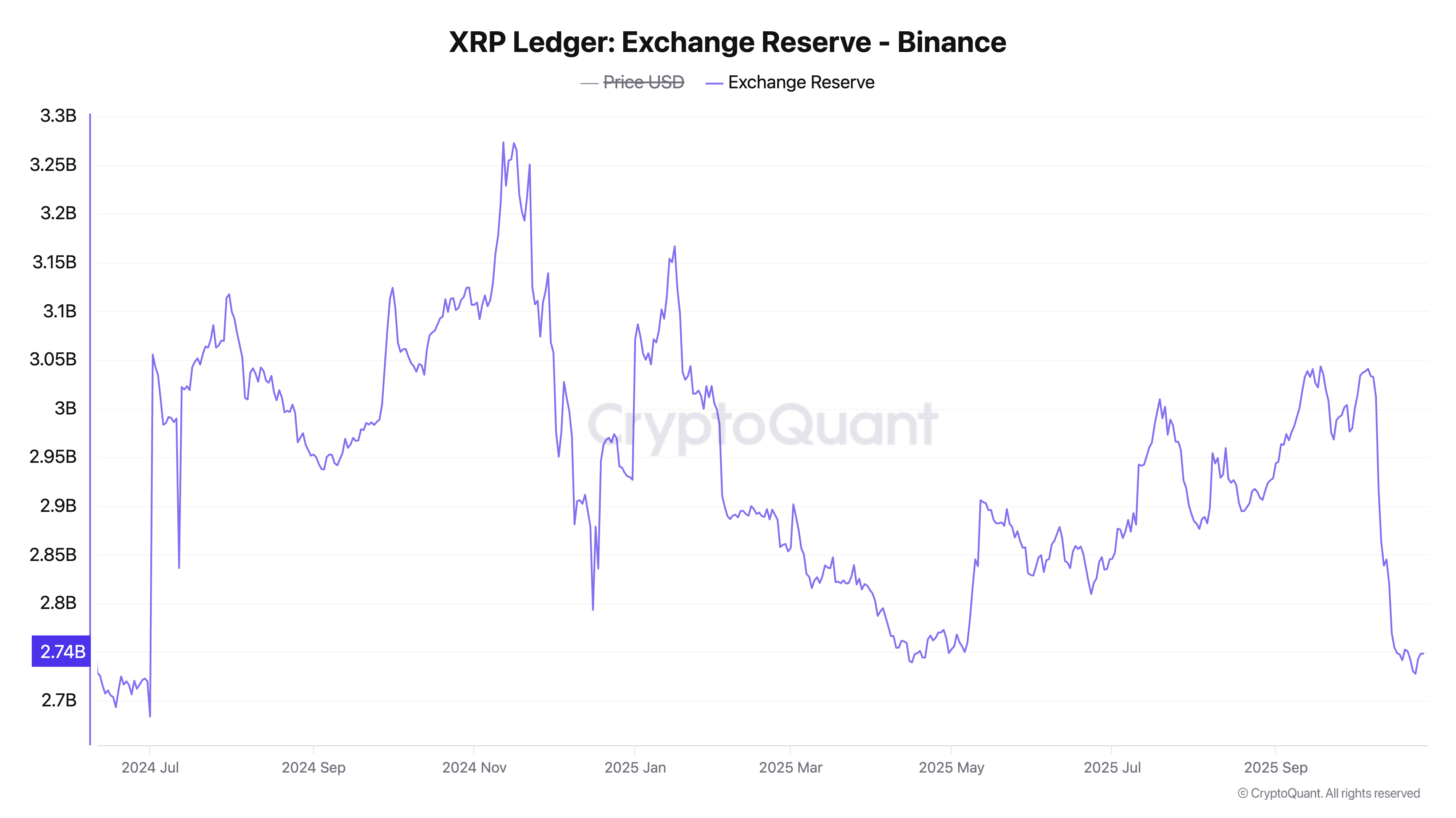 Balance de XRP en el exchanges Binance. Fuente: CryptoQuant