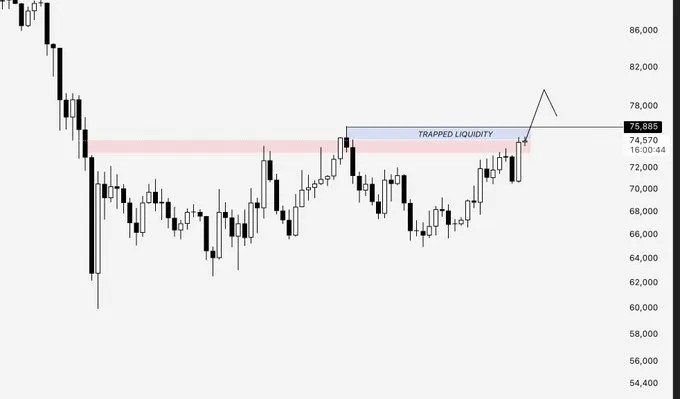 Биткоин закрепился выше $74 000 Биткоин закрепился выше $74 000