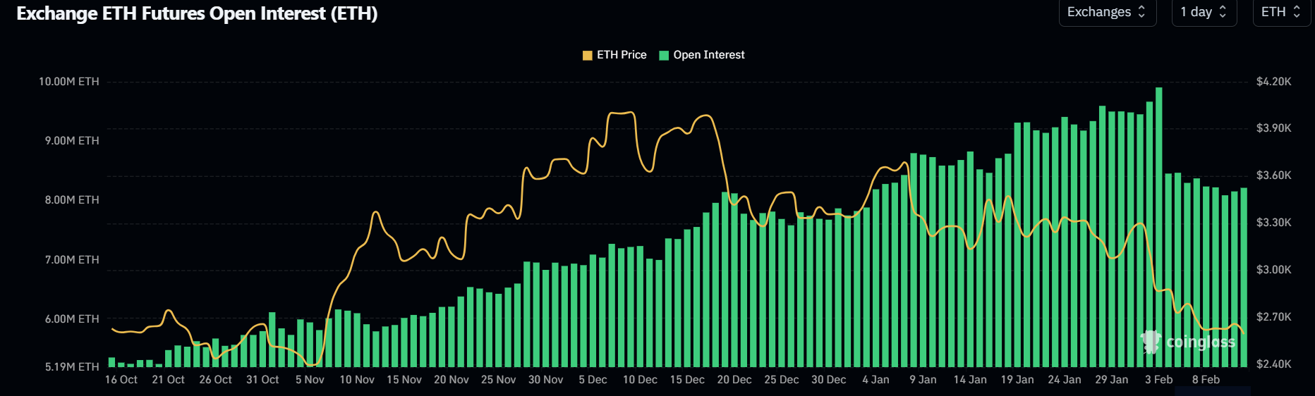 ETH Interesse aberto