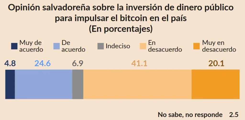 Всего 27% сальвадорцев верят в Bitcoin