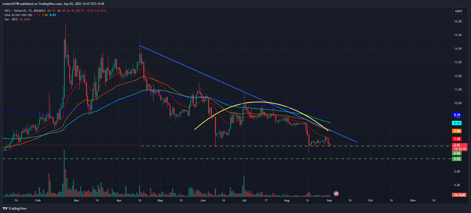 NEO Price Prediction: Bulls In Pressure, Will NEO Sustain At $7