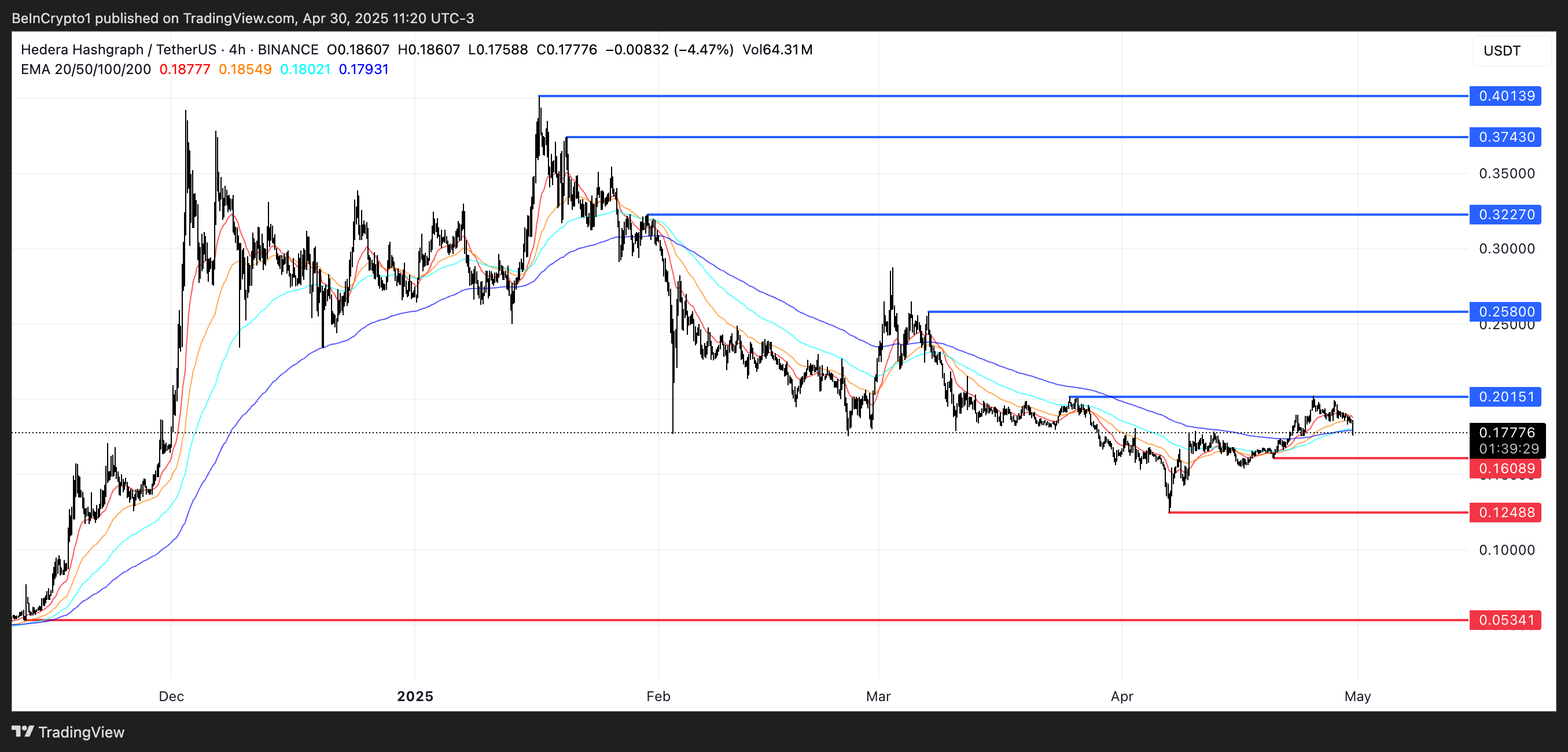 What To Expect From Hedera (HBAR) In May 20252