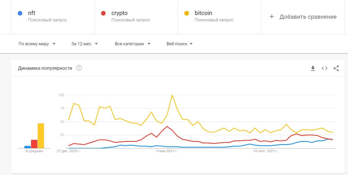 Количество поисковых запросов. NFT криптовалюты. Рост биткоина в 2021.