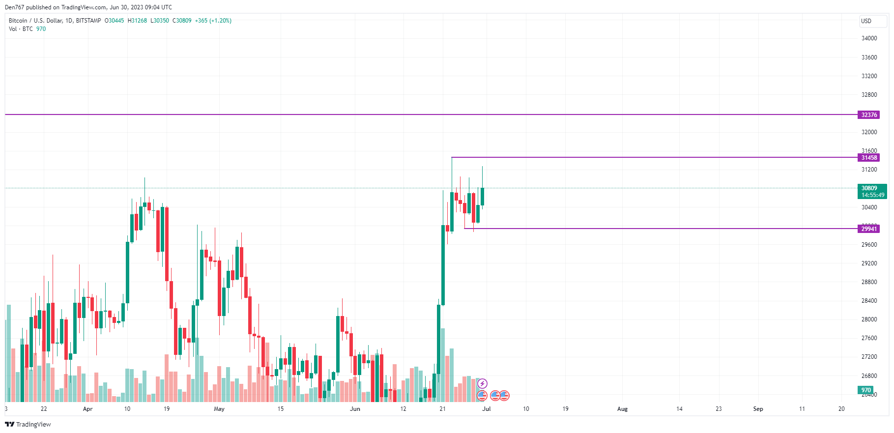 График BTC/USD от TradingView