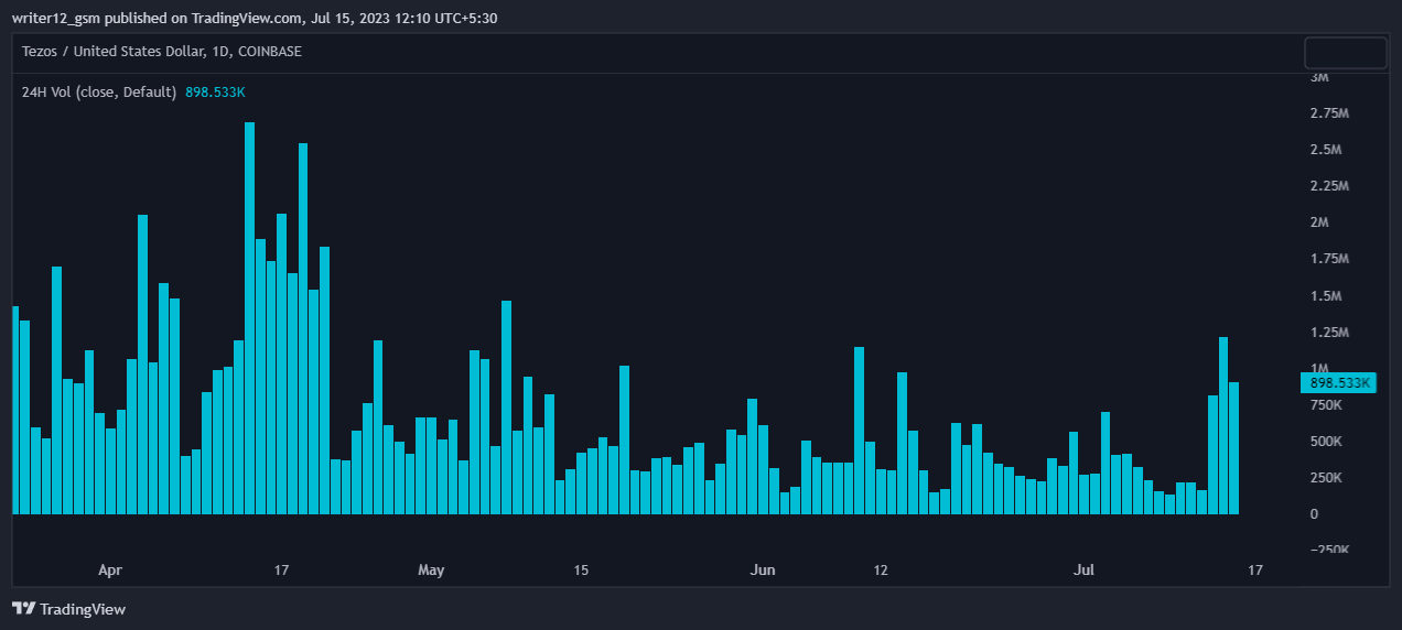 Tezos Price Prediction July 2023: Will XTZ Go Bearish Or Bullish? 