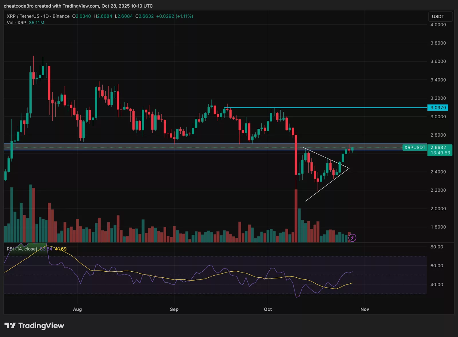XRP price tests pivotal resistance, is a breakout to $3 on the horizon? 5 514811fea0ac8194b9c360c7a012271ff4581518