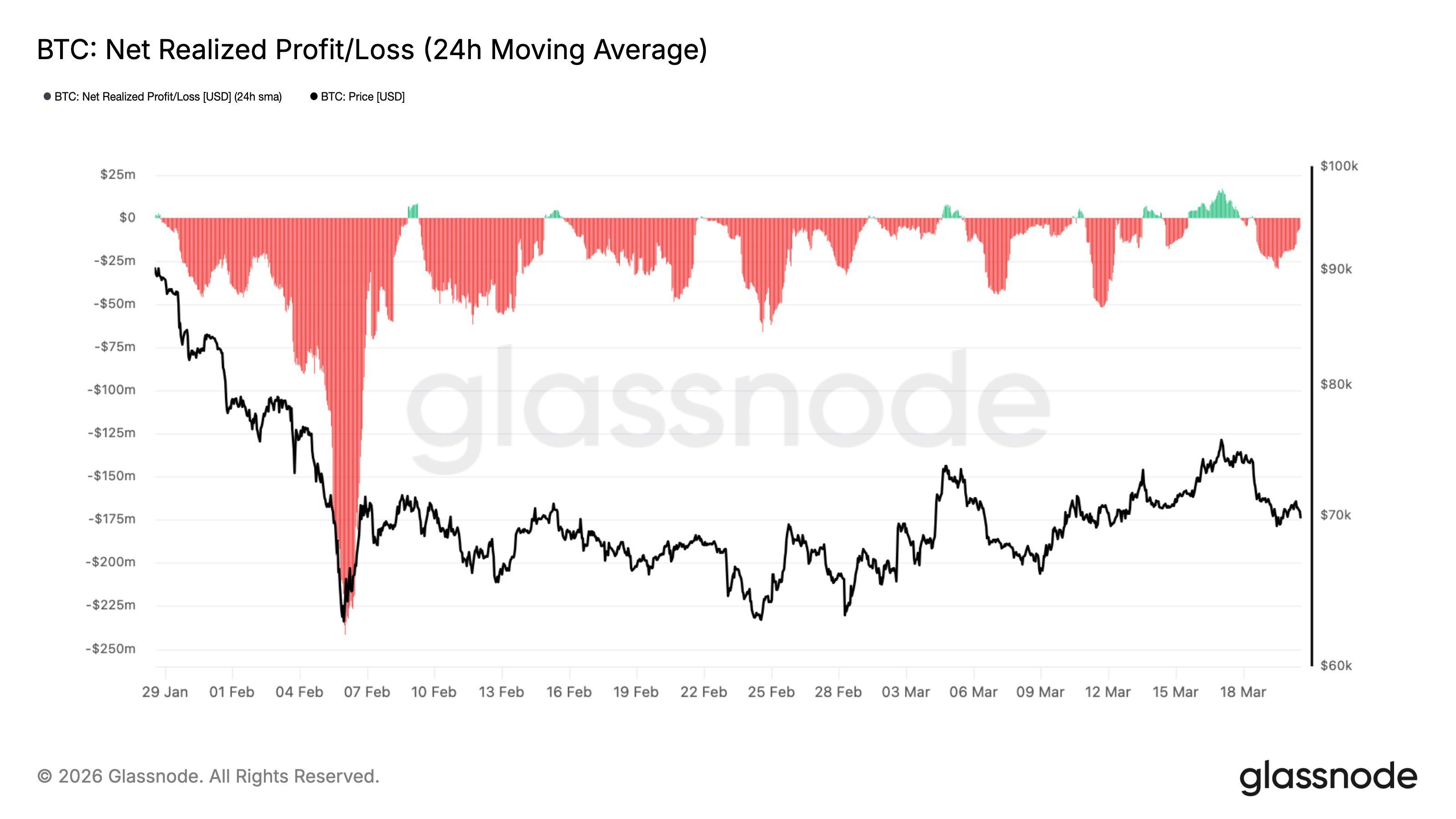 Bitcoin Net Realized P/L