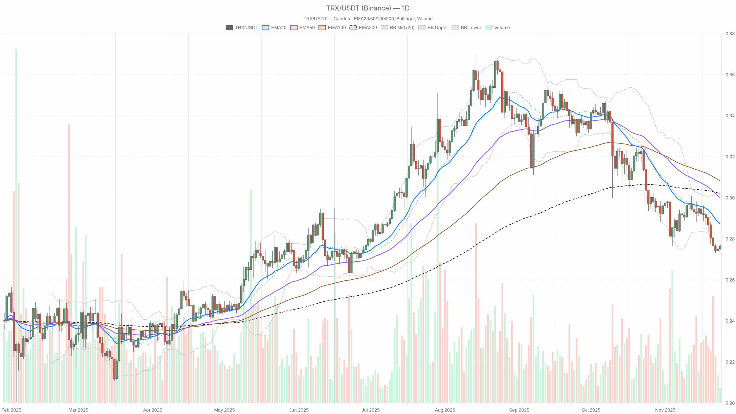TRX/USDT daily chart with EMA20, EMA50 and volume