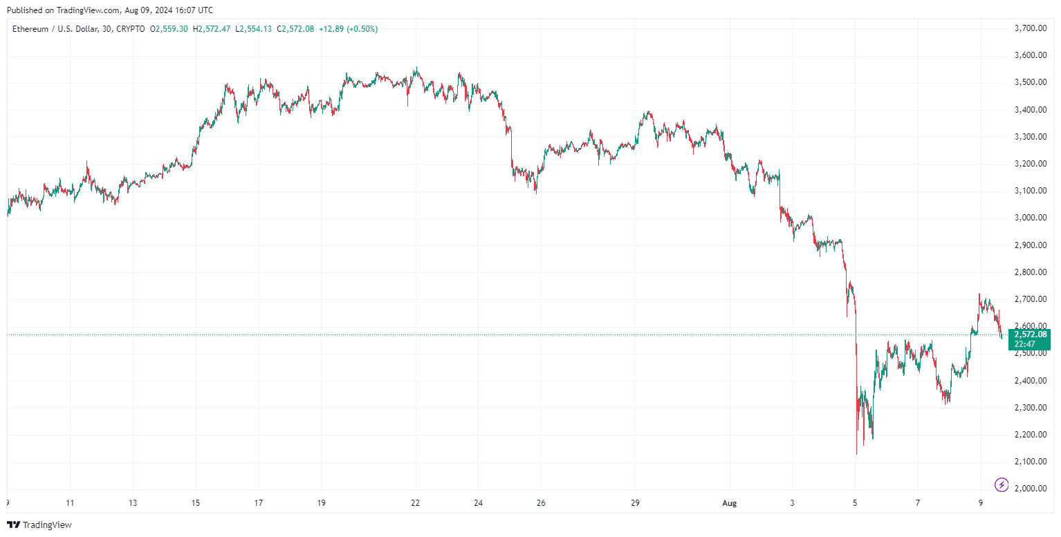 By TradingView - ETHUSD_2024-08-09 (1M)