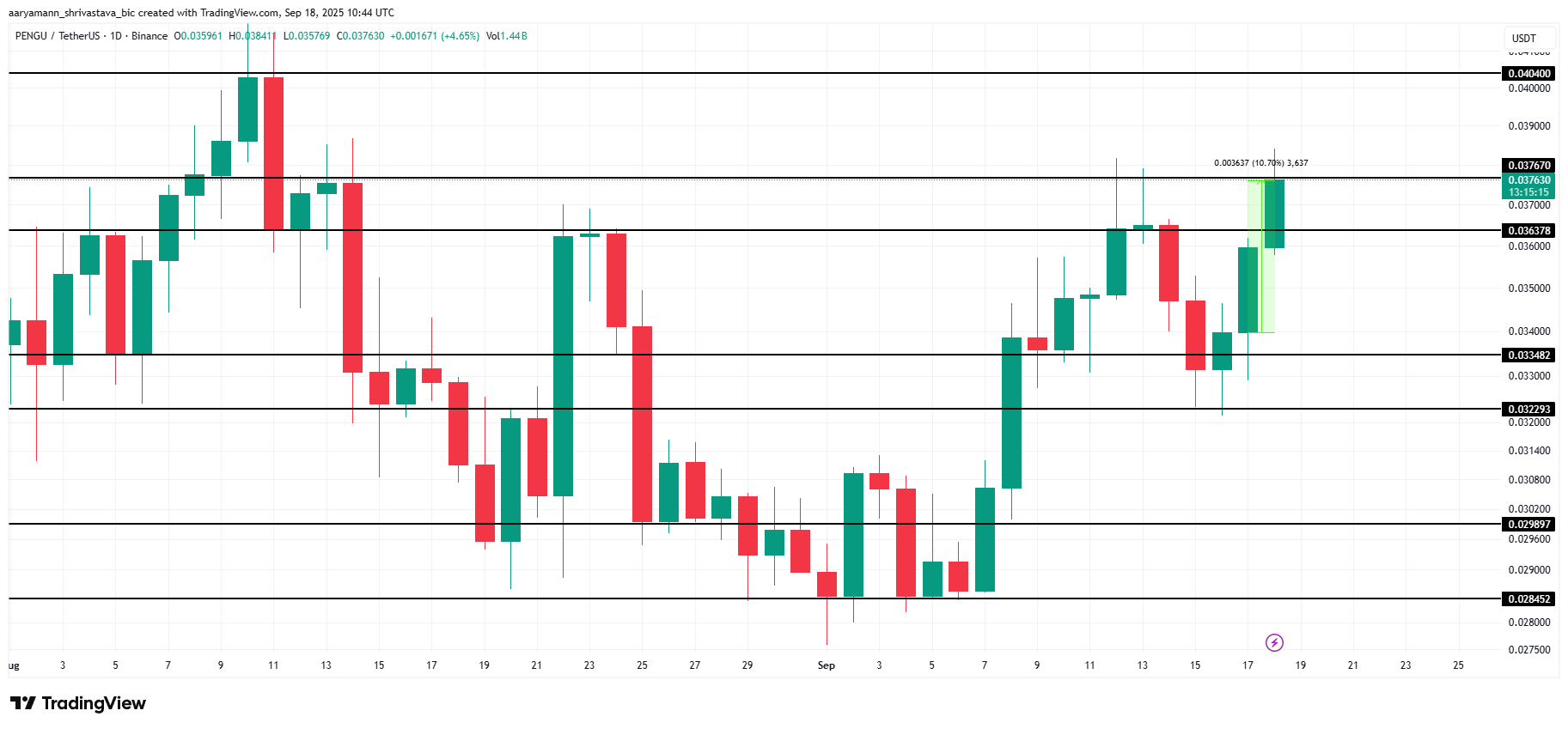 PENGU Price Analysis