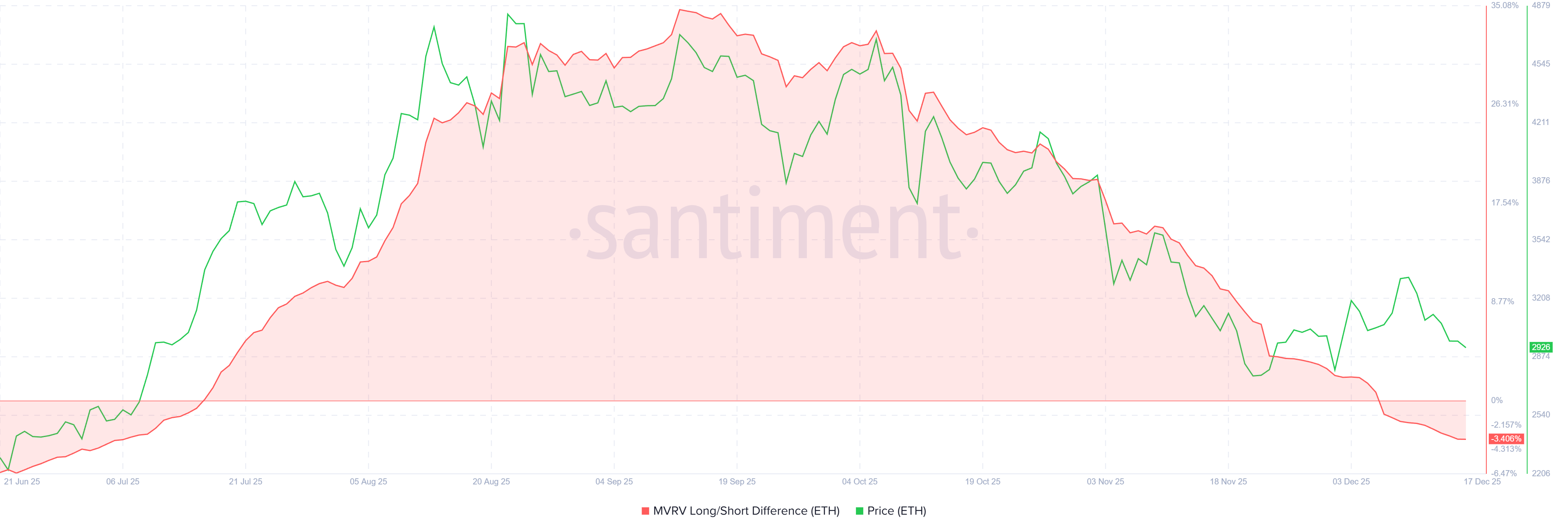 Ethereum MVRV Long/Short Difference