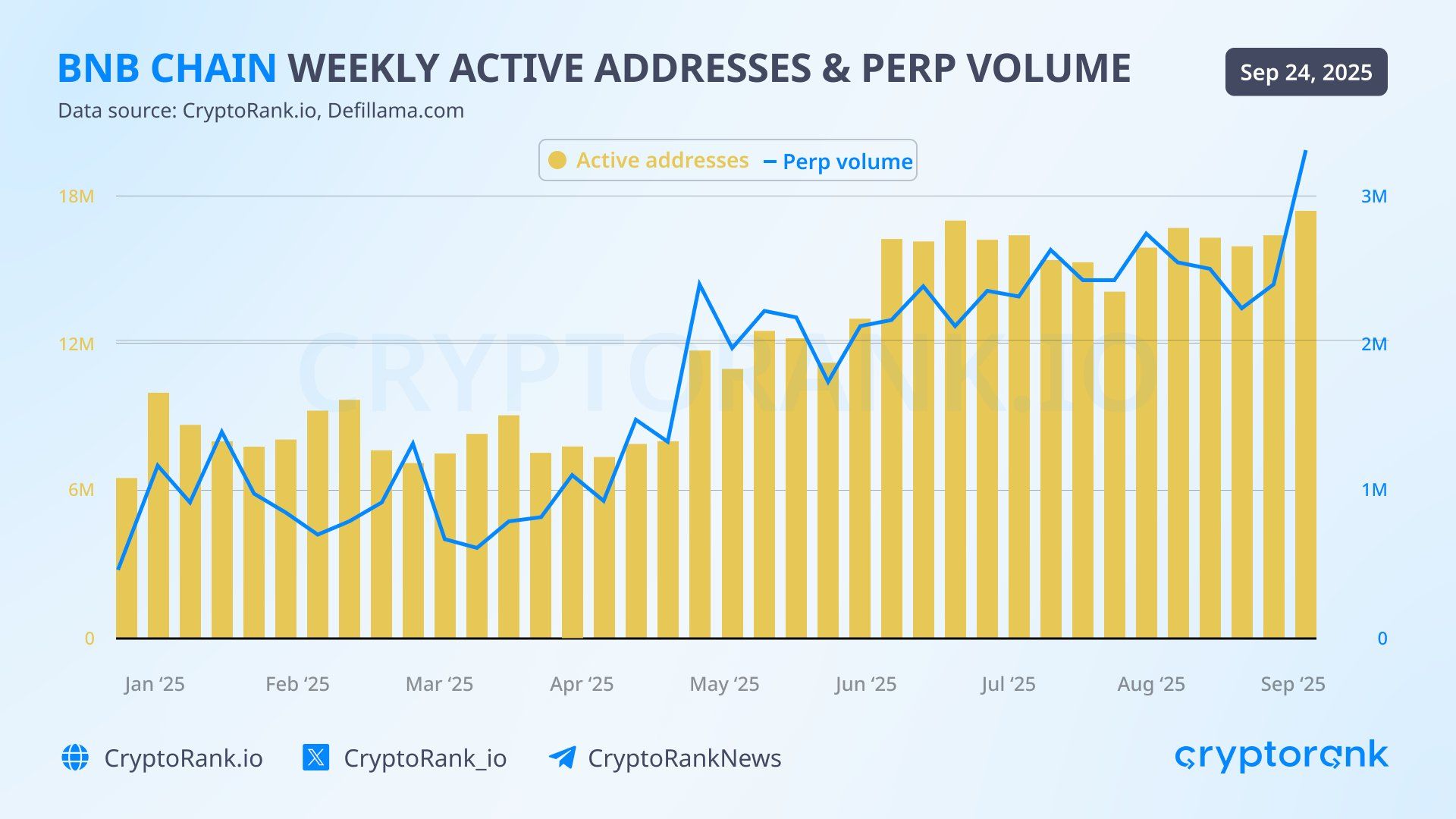 BNB Chain Weekly Active Addresses & Perp Volume. Source: Cryptorank