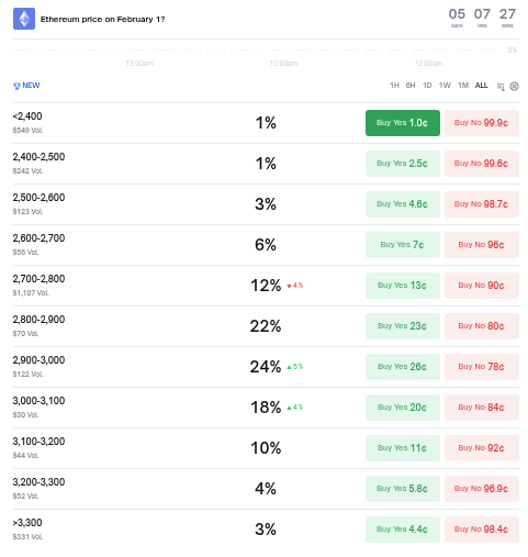 Predicciones del precio de Ethereum para febrero de 2026. Fuente: Polymarket