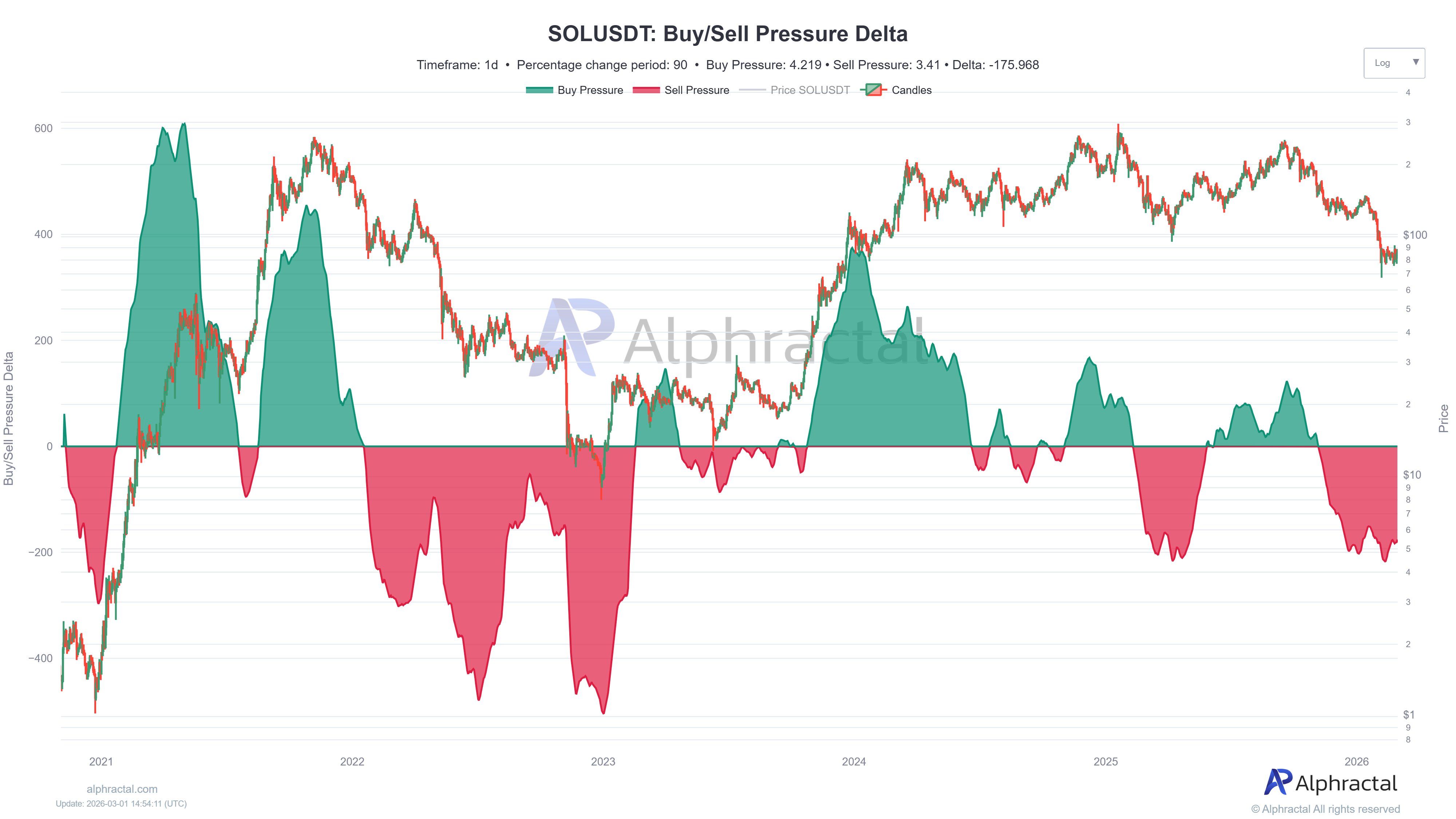 Solana Buy/Sell Pressure Delta. Source: Alphractal