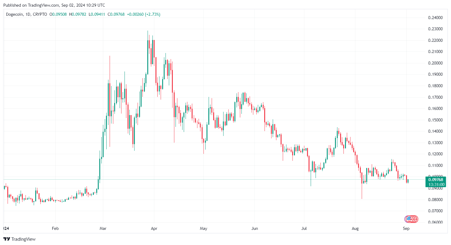 By TradingView - DOGEUSD_2024-09-02 (YTD)