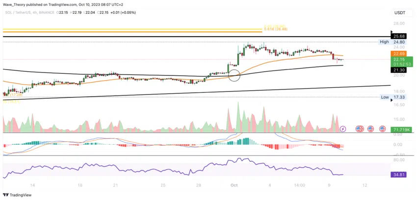 SOL/USD Chart von Tradingview