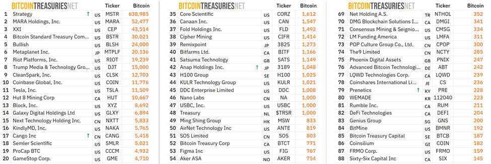 Top Public BTC Treasury Companies