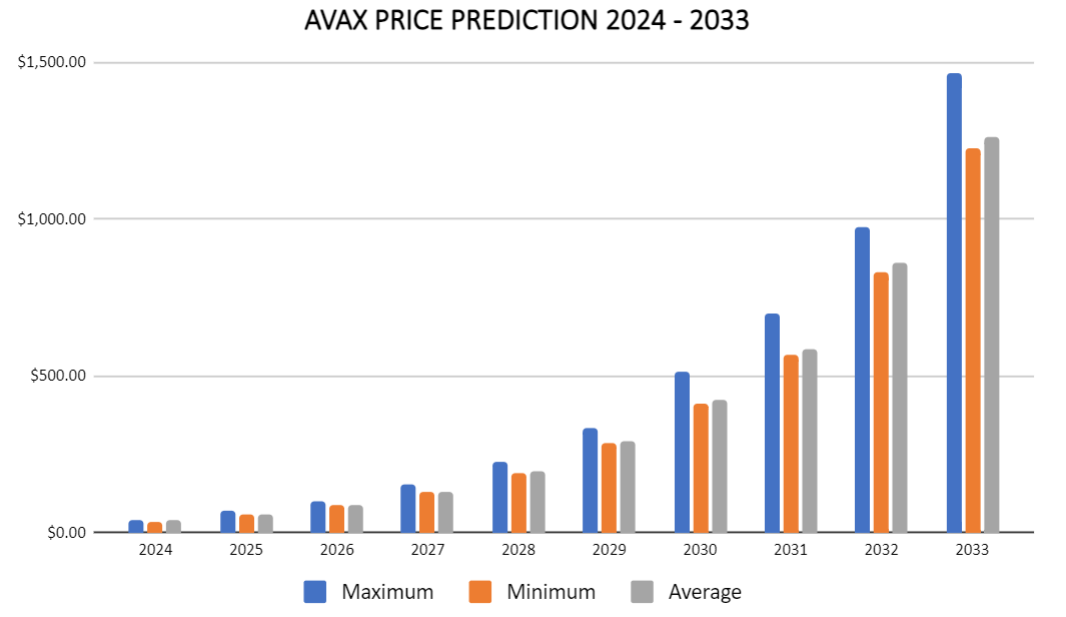 التنبؤ بسعر Avalanche 2024-2033