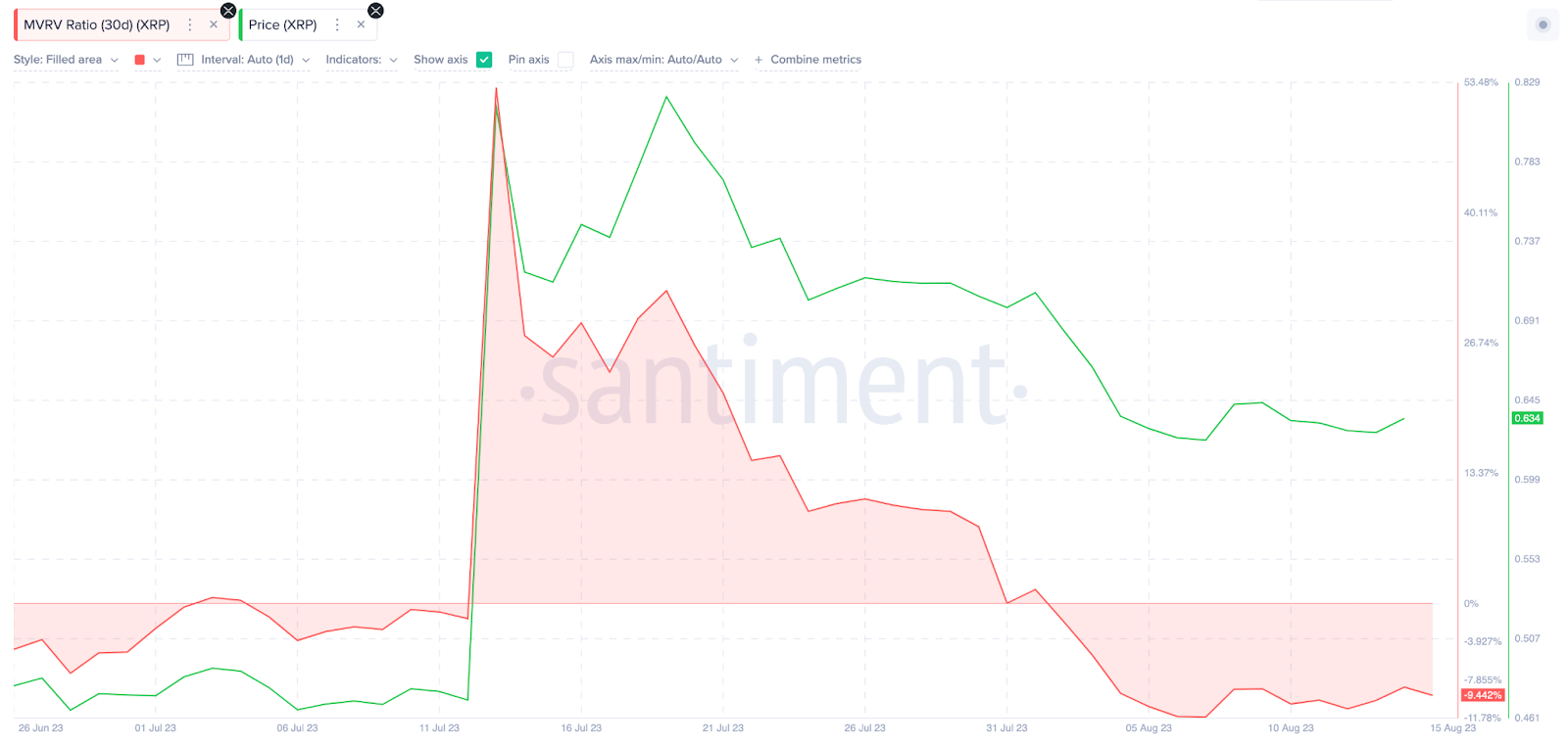 MVRV ratio for XRP in August 2023