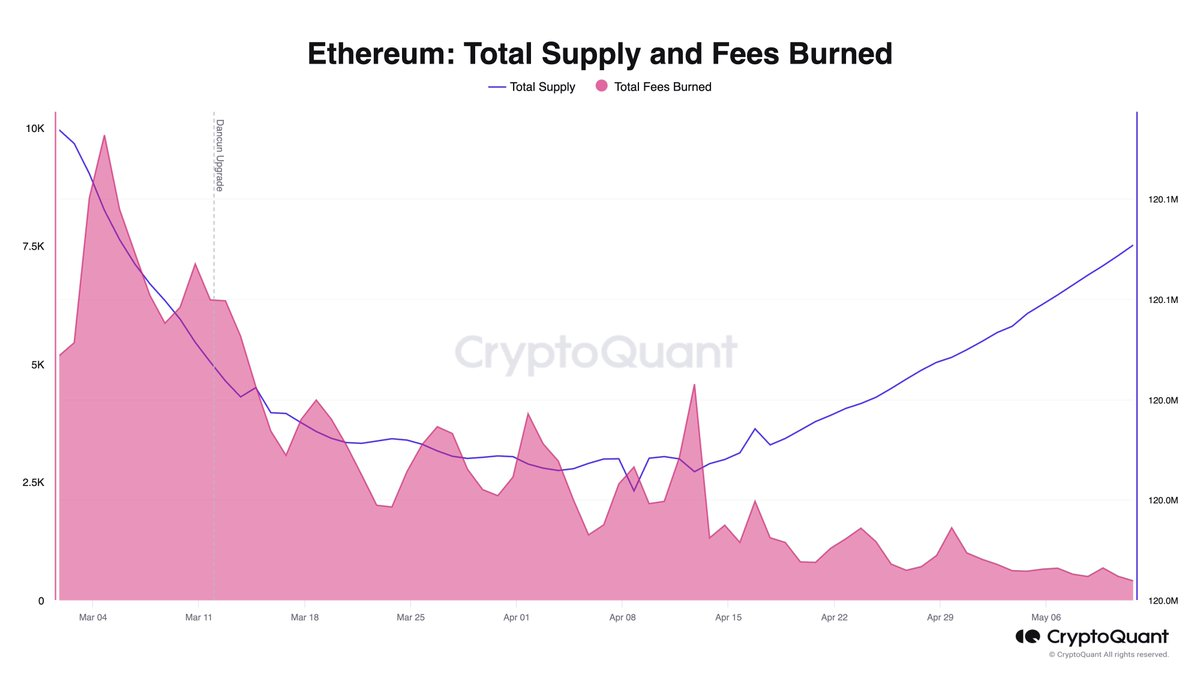 Apakah Masa Depan Ethereum Terancam? Analis Mengungkapkan Lonjakan Inflasi Pasca Peningkatan Dencun