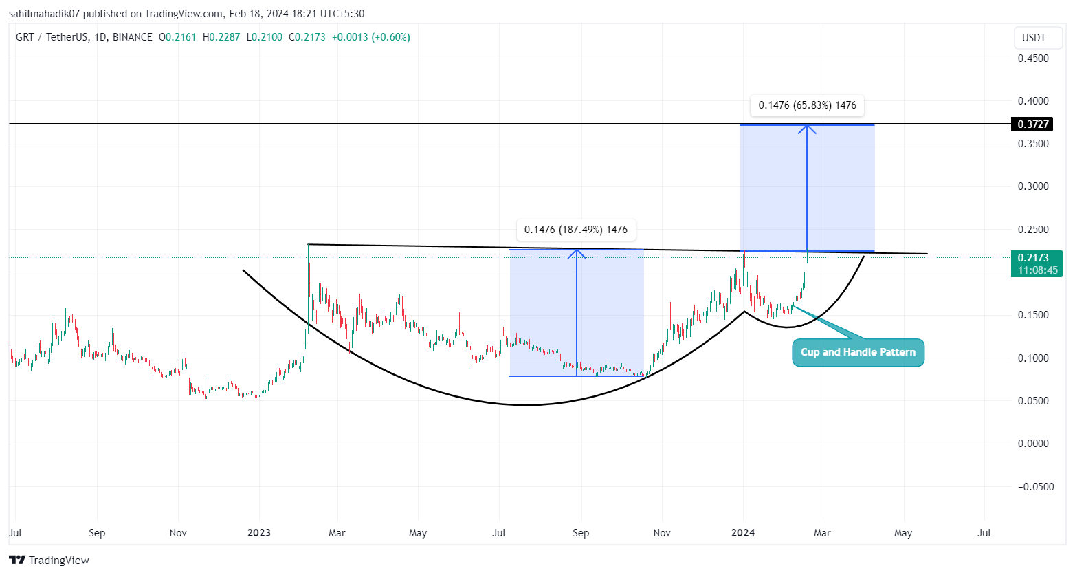 BTC Mengisyaratkan Puncak Lokal Pada $52K dan ADA dan GRT Melonjak +5%