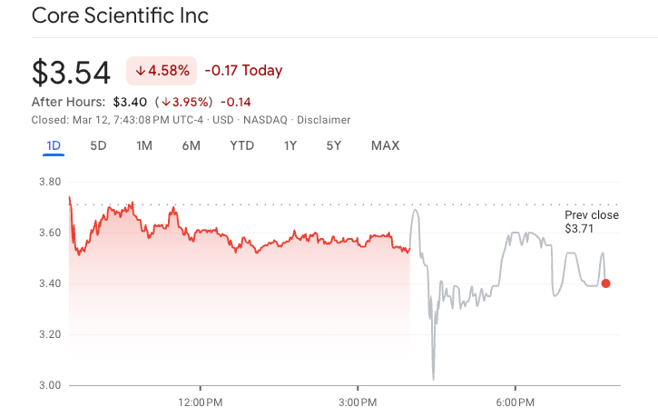 Акции Core Scientific упали на 4% после сообщения о падении выручки в четвертом квартале 2023