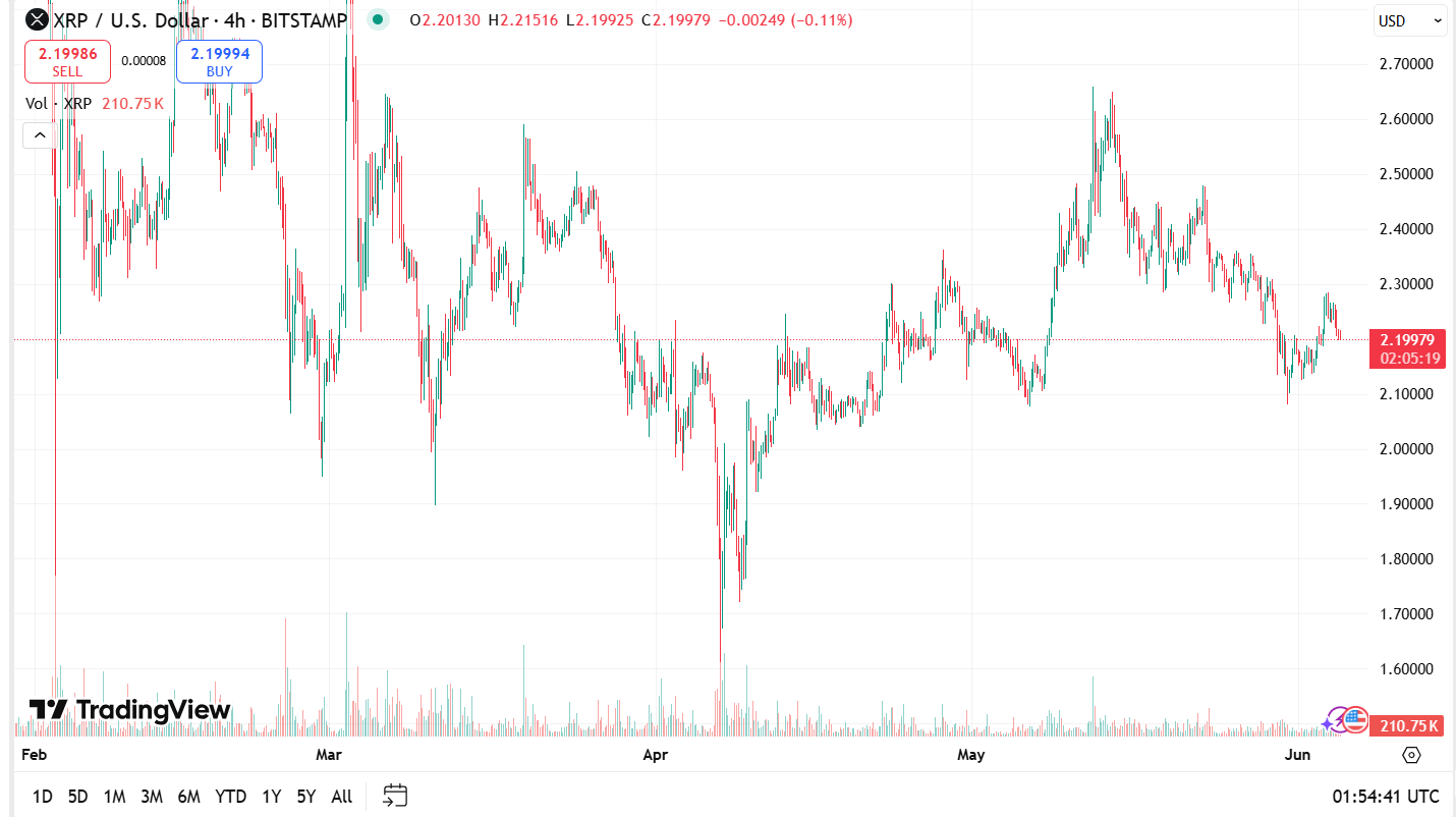 Прогноз цены XRP за 5 июня Прогноз цены XRP за 5 июня