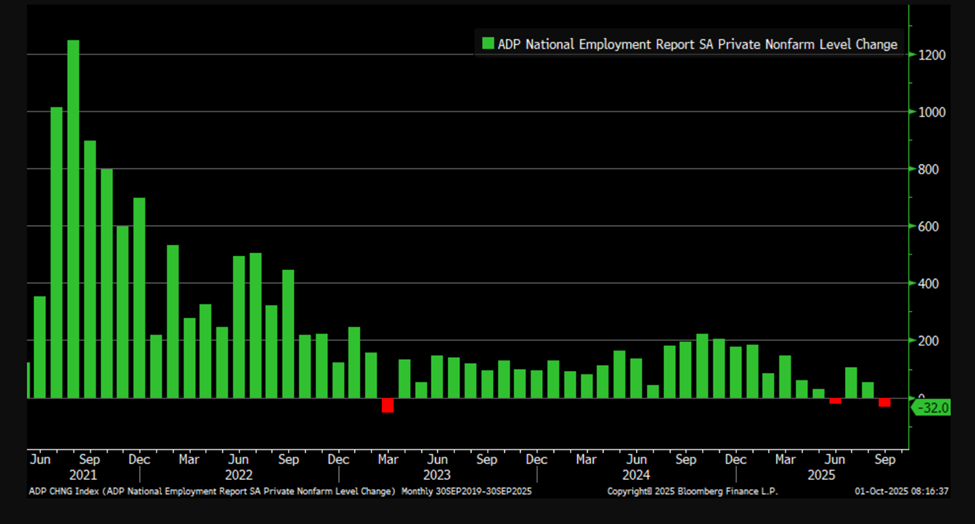 US ADP Employment